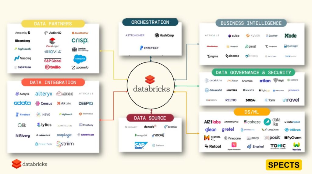 SPECTS Data Partners is officieel Databricks partner