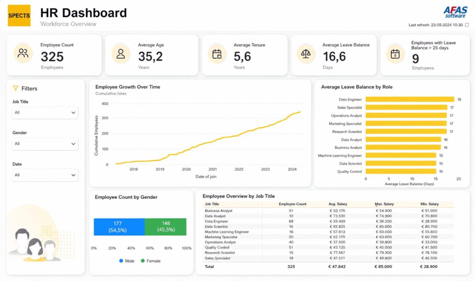 Power BI HR Dashboard Demo door SPECTS