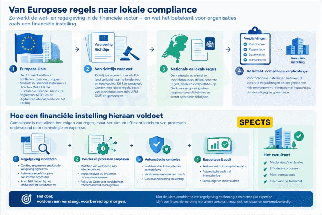 Uitleg hoe wet en regelgeving werkt voor financiele instellingen